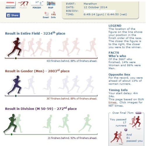 2014 Standard Chartered KL Marathon results - 6 hours 44 minutes